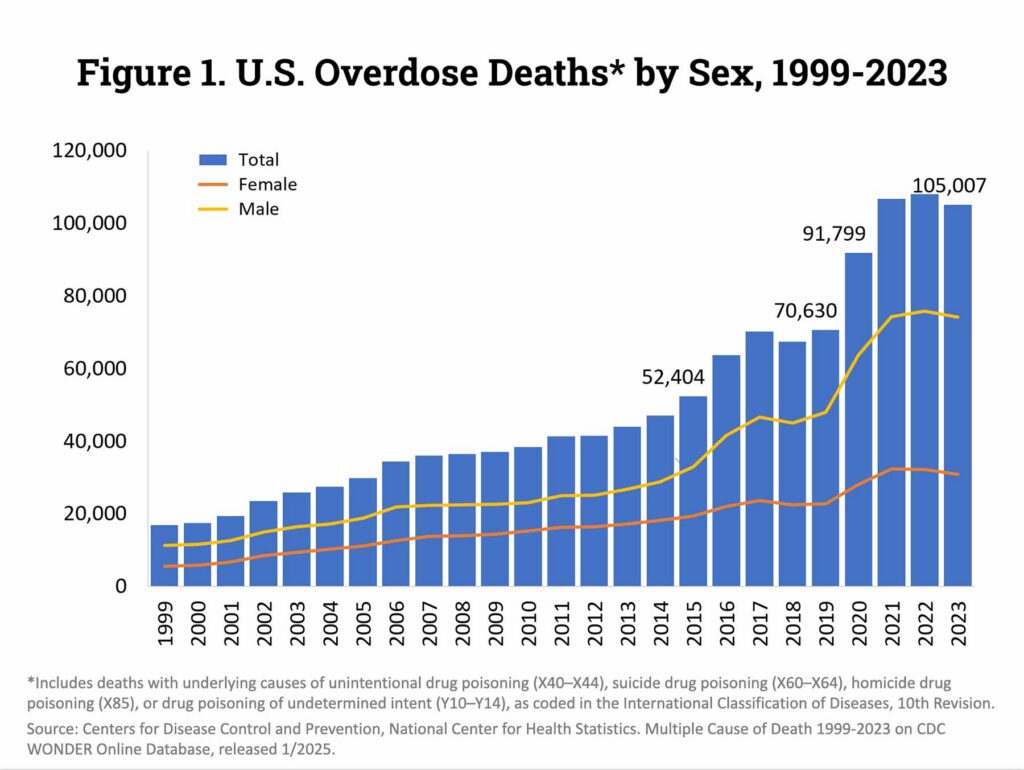 Overdoses
